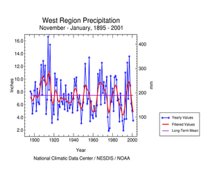 Click here for graphic showing West Region Precipitation, November-January, 1895-2001