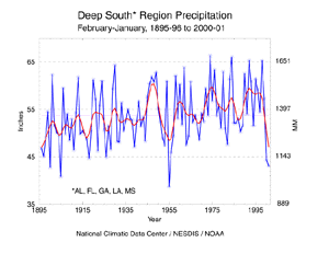 Click here for graphic showing Deep South Precipitation, February-January, 1895-96 to 2000-01