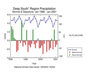 Click here for graphic showing Deep South Precipitation Anomalies, Jan 1998 - Jan 2001