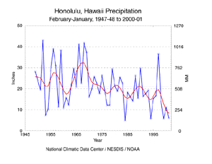 Click here for graphic showing Honolulu, Hawaii Precipitation, February-January, 1947-48 to 2000-01
