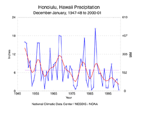 Click here for graphic showing Honolulu, Hawaii Precipitation, December-January, 1947-48 to 2000-01