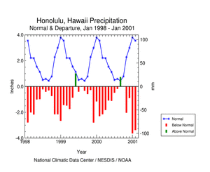Click here for graphic showing Honolulu, Hawaii Precipitation Anomalies, January 1998 - January 2001