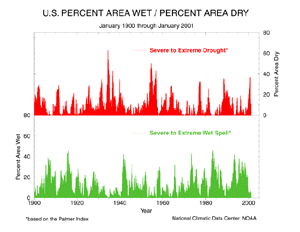 Click here for graphic showing U.S. Drought and Wet Spell Area, 1900-2001
