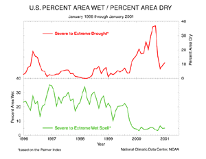 Click here for graphic showing U.S. Drought and Wet Spell Area, 1996-2001