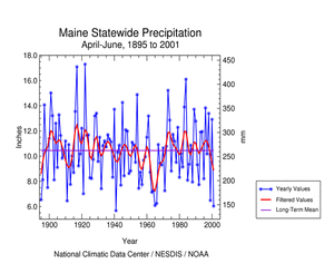 Click here for graphic showing Maine Statewide Precipitation, April-June, 1895-2001