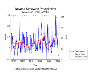 Click here for graphic showing Nevada Statewide Precipitation, May-June, 1895-2001