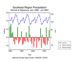 Click here for graphic showing Southeast Region Precipitation Anomalies, January 1998 - June 2001