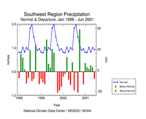 Click here for graphic showing Southwest Region Precipitation Anomalies, January 1998 - June 2001