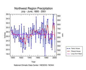 Click here for graphic showing Pacific Northwest Region Precipitation, July-June, 1895-2001