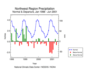Click here for graphic showing Pacific Northwest Region Precipitation Anomalies, January 1998 - June 2001