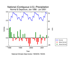 Click here for graphic showing U.S. Precipitation Departure and Normals, January 1998-June 2001