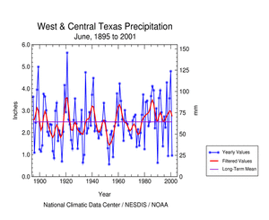 Click here for graphic showing West and Central Texas Precipitation, June, 1895-2001