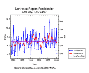 Click here for graphic showing Northeast Region Precipitation, April-May, 1895-2001