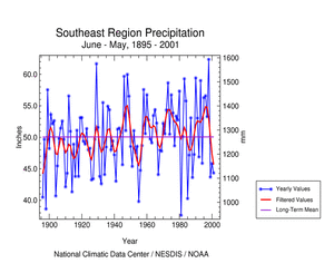 Click here for graphic showing Southeast Region Precipitation, June-May, 1895-2001