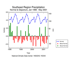 Click here for graphic showing Southeast Region Precipitation Anomalies, January 1998 - May 2001