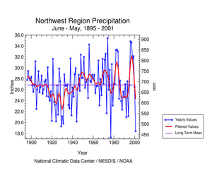 Click here for graphic showing Pacific Northwest Region Precipitation, June-May, 1895-2001