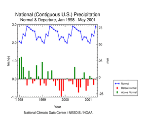 Click here for graphic showing U.S. Precipitation Departure and Normals, January 1998-May 2001