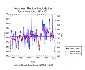 Click here for graphic showing Northeast Region Precipitation, April-November, 1895-2001