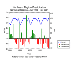 Click here for graphic showing Northeast Region Precipitation Anomalies, January 1998 - November 2001