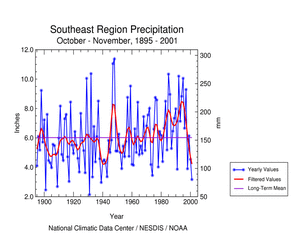 Click here for graphic showing Southeast Region Precipitation, October-November, 1895-2001