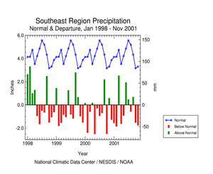 Click here for graphic showing Southeast Region Precipitation Anomalies, January 1998 - November 2001