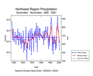 Click here for graph showing Pacific Northwest region precipitation for December 2000-November 2001