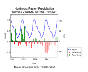 Click here for graphic showing Pacific Northwest Region Precipitation Anomalies, January 1998 - November 2001