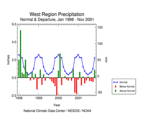 Click here for graphic showing West Region Precipitation Anomalies, January 1998 - November 2001