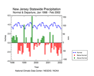 New Jersey Statewide Precipitation Anomalies, January 1998-February 2002