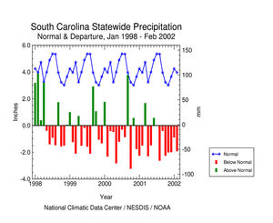 South Carolina Statewide Precipitation Anomalies, January 1998-February 2002