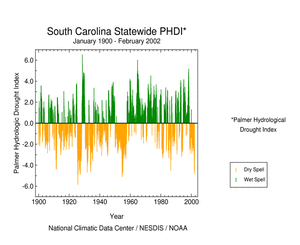graph showing South Carolina Statewide Palmer Drought Index, January 1900-February 2002