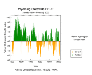 Wyoming Statewide Palmer Hydrological Drought Index, January 1900 - February 2002