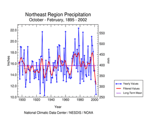 Northeast Region Precipitation, October-February, 1895-96 to 2001-02