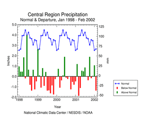 Central Region Precipitation Anomalies, January 1998 - February 2002