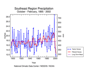 graph showing Southeast Region Precipitation, October-February, 1895-96 to 2001-02