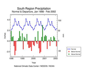 Southern Region Precipitation Anomalies, January 1998 - February 2002