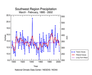 Southwest Region Precipitation, March-February, 1895-2002