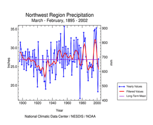 Pacific Northwest Region Precipitation, March-February, 1895-2002