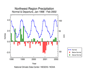 Pacific Northwest Region Precipitation Anomalies, January 1998 - February 2002
