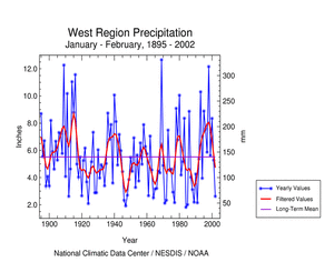 West Region Precipitation, January-February, 1895-2002