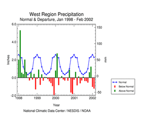 West Region Precipitation Anomalies, January 1998 - February 2002