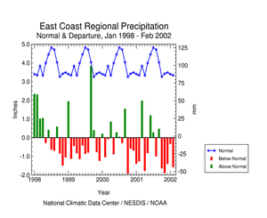 East Coast Drought Region Precipitation Anomalies, January 1998-February 2002