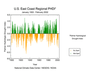 East Coast Regional Palmer Drought Index, January 1900-February 2002