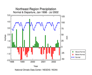 graph showing Northeast Region precipitation departures, January 1998-present