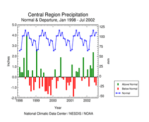 graph showing Central Region precipitation departures, January 1998-present
