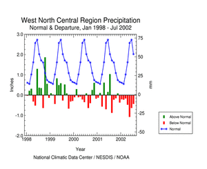 graph showing West North Central Region precipitation departures, January 1998-present