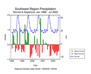 graph showing Southwest Region precipitation departures, January 1998-present
