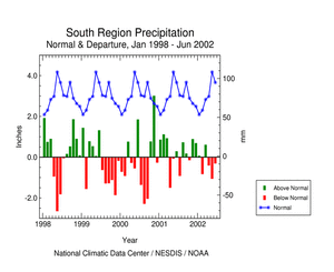 Click here for graph showing South Region precipitation departures, January 1998-present