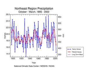Click here for graph showing Northeast Region Precipitation, October-March, 1895-96 to 2001-02