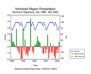 Click here for graphic showing Northeast Region Precipitation Anomalies, January 1998-present